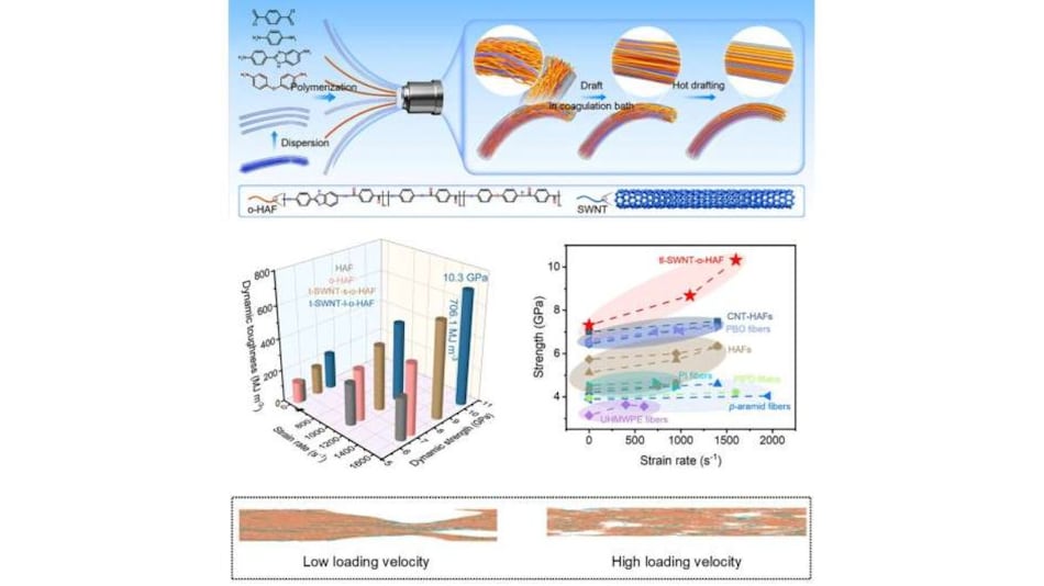 Scientists Create Bullet-Proof Fiber Stronger and Thinner Than Kevlar